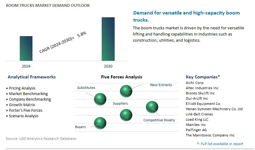 Boom Trucks Industry- Market Size, Share, Trends, Growth Outlook